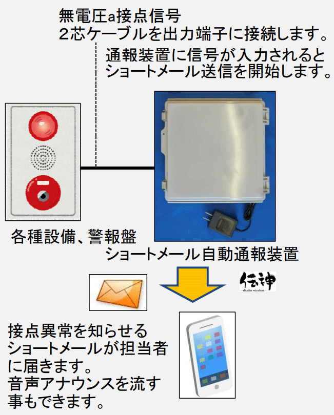 伝神接点信号監視ショートメール自動通報装置4G