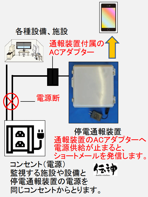 伝神停電監視用ショートメール自動通報装置