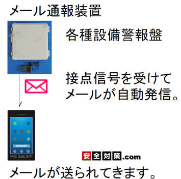 設備や警報盤の無電圧a接点信号の発報をショートメールを使って登録先携帯電話やスマートホンへ連絡するメール自動通報装置です